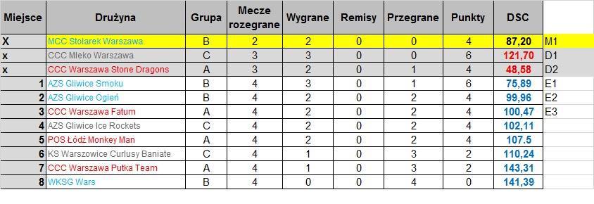 Tabela Eliminacji Mistrzostw Polski