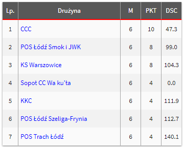 Źródło: curlingevent.pl. Tabela po 6 kolejkach bez uwzględnienia meczów bezpośrednich.
